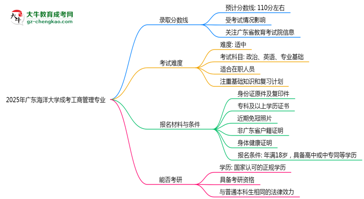 2025年廣東海洋大學(xué)成考工商管理專業(yè)錄取分?jǐn)?shù)線是多少？思維導(dǎo)圖