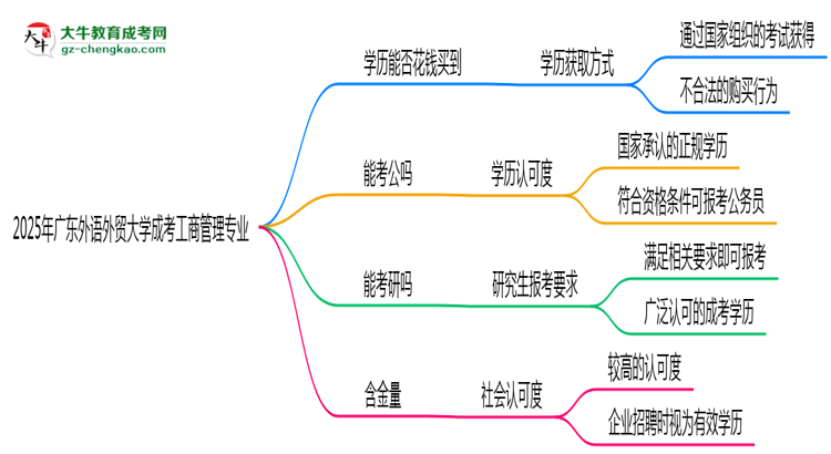 2025年廣東外語外貿(mào)大學(xué)成考工商管理專業(yè)學(xué)歷花錢能買到嗎？思維導(dǎo)圖