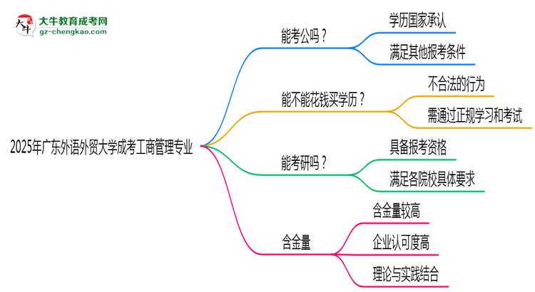 廣東外語(yǔ)外貿(mào)大學(xué)2025年成考工商管理專業(yè)學(xué)歷能考公嗎？思維導(dǎo)圖