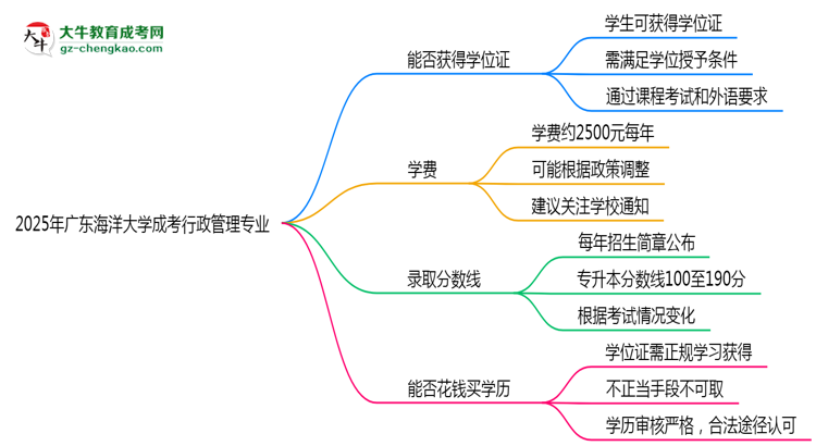 2025年廣東海洋大學(xué)成考行政管理專(zhuān)業(yè)能拿學(xué)位證嗎？思維導(dǎo)圖