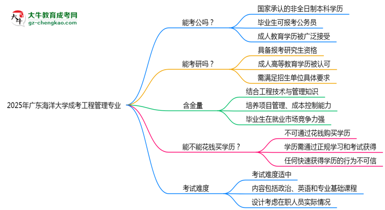 廣東海洋大學(xué)2025年成考工程管理專業(yè)學(xué)歷能考公嗎？思維導(dǎo)圖