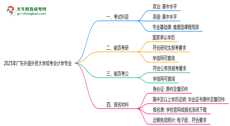 2025年廣東外語(yǔ)外貿(mào)大學(xué)成考會(huì)計(jì)學(xué)專(zhuān)業(yè)學(xué)歷的含金量怎么樣？思維導(dǎo)圖