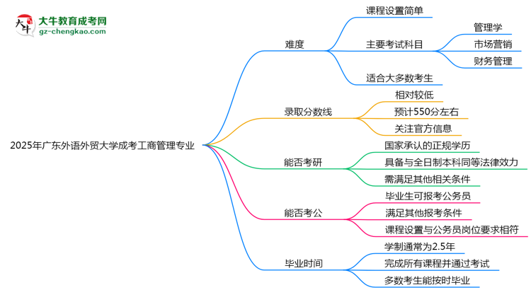 2025年廣東外語外貿(mào)大學成考工商管理專業(yè)難不難？思維導圖
