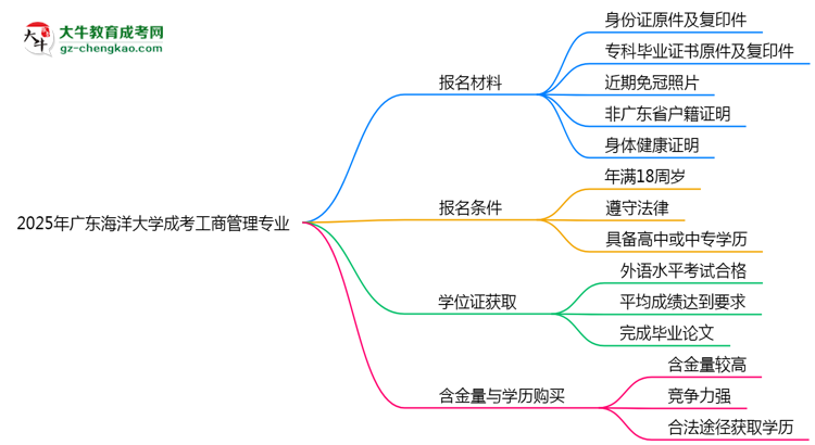 2025年廣東海洋大學(xué)成考工商管理專業(yè)報(bào)名材料需要什么？思維導(dǎo)圖