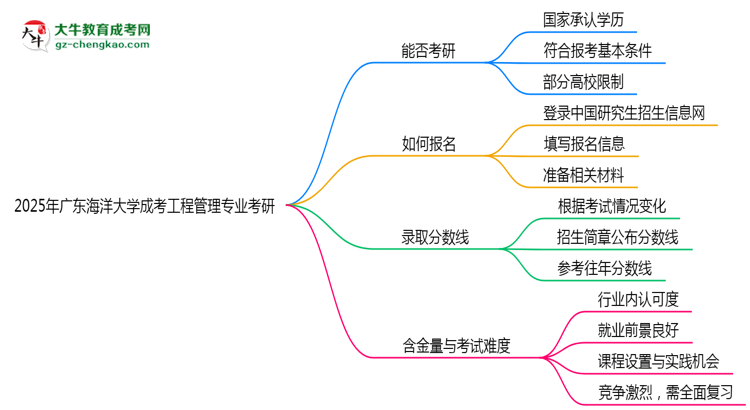 廣東海洋大學(xué)2025年成考工程管理專業(yè)能考研究生嗎？思維導(dǎo)圖