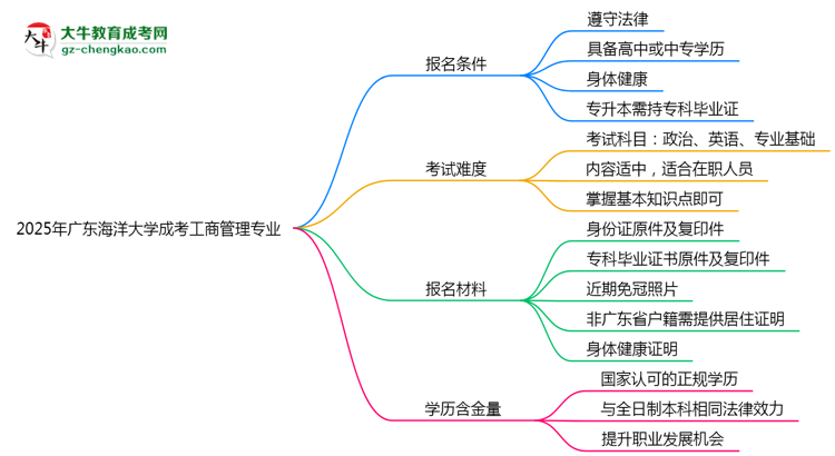 廣東海洋大學(xué)2025年成考工商管理專業(yè)報(bào)考條件是什么思維導(dǎo)圖
