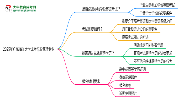 2025年廣東海洋大學(xué)成考行政管理專業(yè)要考學(xué)位英語嗎？思維導(dǎo)圖