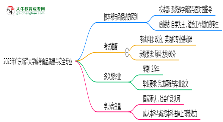 廣東海洋大學(xué)2025年成考食品質(zhì)量與安全專業(yè)校本部和函授站哪個(gè)更好？思維導(dǎo)圖