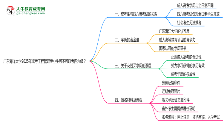 廣東海洋大學(xué)2025年成考工程管理專業(yè)生可不可以考四六級？思維導(dǎo)圖