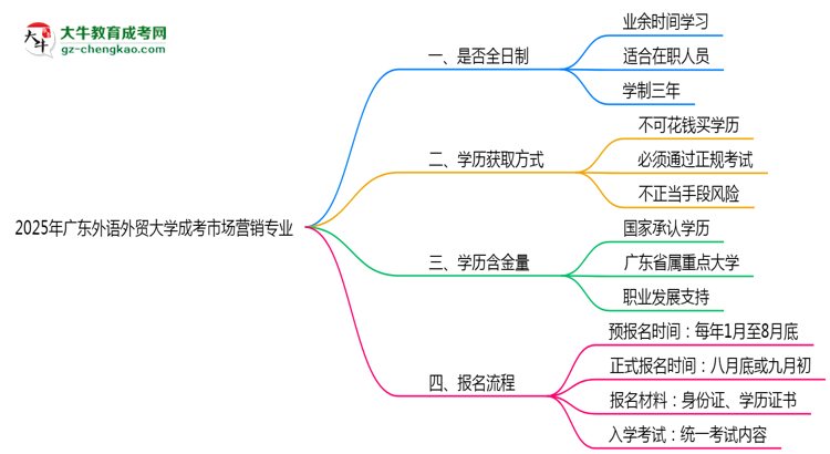 廣東外語外貿(mào)大學(xué)成考市場(chǎng)營(yíng)銷專業(yè)是全日制的嗎？（2025最新）思維導(dǎo)圖