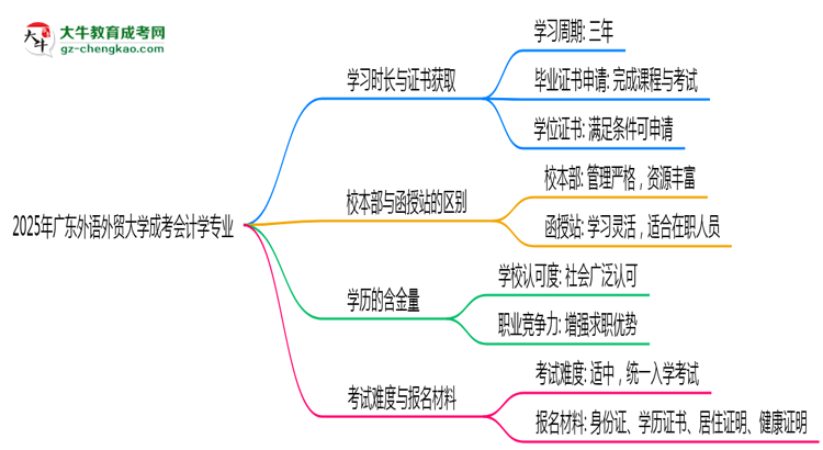 廣東外語外貿(mào)大學(xué)成考會計學(xué)專業(yè)需多久完成并拿證？（2025年新）思維導(dǎo)圖