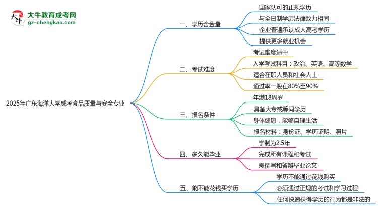 2025年廣東海洋大學(xué)成考食品質(zhì)量與安全專業(yè)學(xué)歷的含金量怎么樣？思維導(dǎo)圖