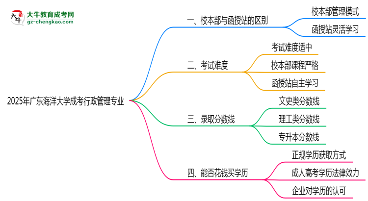 廣東海洋大學(xué)2025年成考行政管理專業(yè)校本部和函授站哪個(gè)更好？思維導(dǎo)圖