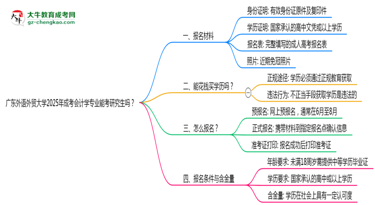 廣東外語外貿(mào)大學(xué)2025年成考會計(jì)學(xué)專業(yè)能考研究生嗎？思維導(dǎo)圖