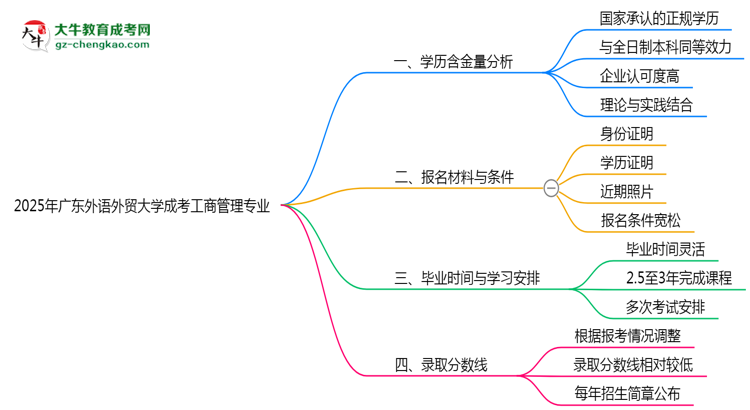2025年廣東外語外貿(mào)大學成考工商管理專業(yè)學歷的含金量怎么樣？思維導圖