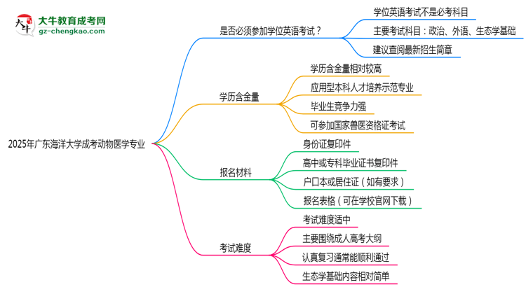 2025年廣東海洋大學(xué)成考動(dòng)物醫(yī)學(xué)專業(yè)要考學(xué)位英語嗎？思維導(dǎo)圖
