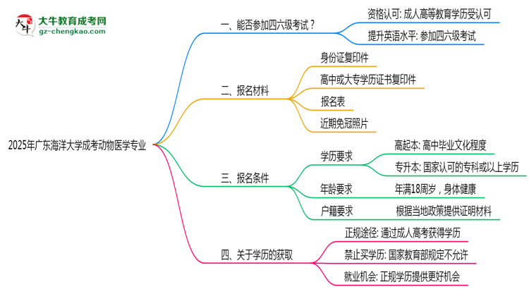 廣東海洋大學(xué)2025年成考動(dòng)物醫(yī)學(xué)專業(yè)生可不可以考四六級(jí)？思維導(dǎo)圖
