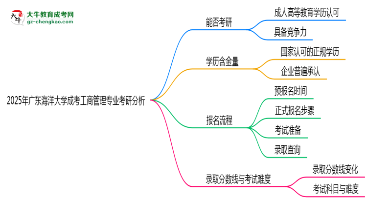 廣東海洋大學2025年成考工商管理專業(yè)能考研究生嗎？思維導圖