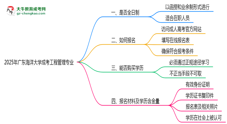 廣東海洋大學(xué)成考工程管理專業(yè)是全日制的嗎？（2025最新）思維導(dǎo)圖