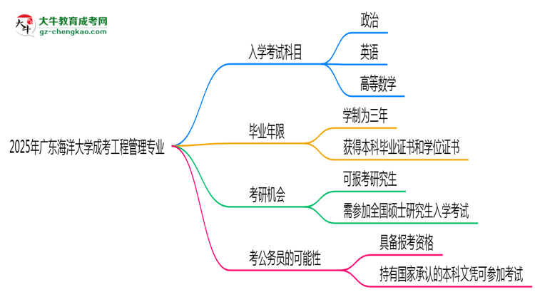 2025年廣東海洋大學(xué)成考工程管理專業(yè)入學(xué)考試科目有哪些？思維導(dǎo)圖