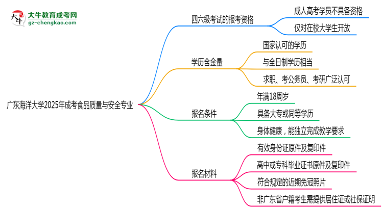 廣東海洋大學2025年成考食品質(zhì)量與安全專業(yè)生可不可以考四六級？思維導(dǎo)圖