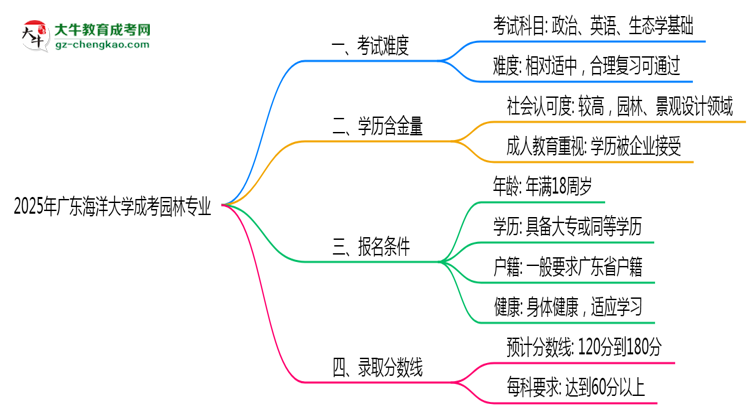 2025年廣東海洋大學(xué)成考園林專業(yè)難不難？思維導(dǎo)圖