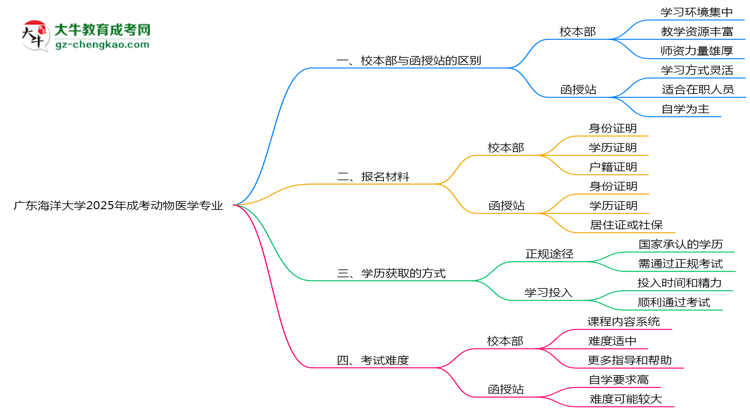 廣東海洋大學(xué)2025年成考動物醫(yī)學(xué)專業(yè)校本部和函授站哪個更好？思維導(dǎo)圖