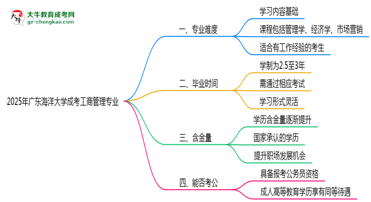 2025年廣東海洋大學成考工商管理專業(yè)難不難？思維導圖