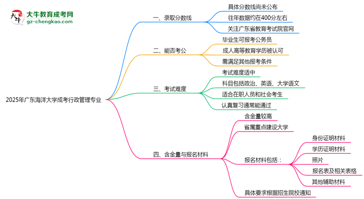 2025年廣東海洋大學(xué)成考行政管理專業(yè)錄取分?jǐn)?shù)線是多少？思維導(dǎo)圖