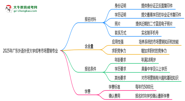 2025年廣東外語外貿(mào)大學成考市場營銷專業(yè)報名材料需要什么？思維導圖