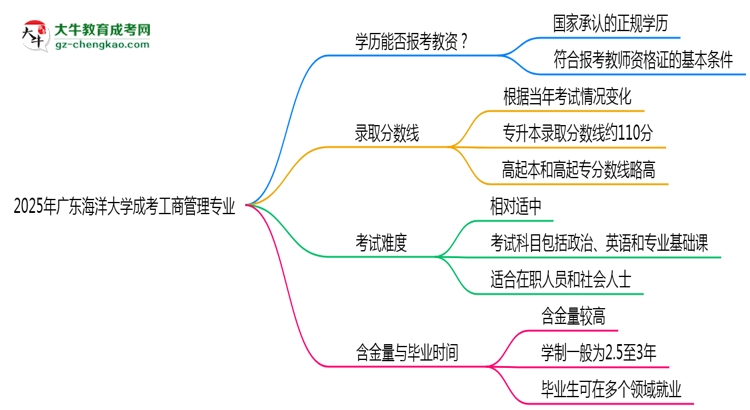 2025年廣東海洋大學(xué)成考工商管理專業(yè)學(xué)歷能報考教資嗎？思維導(dǎo)圖