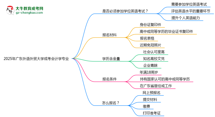 2025年廣東外語外貿(mào)大學成考會計學專業(yè)錄取分數(shù)線是多少？思維導圖