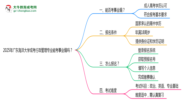 2025年廣東海洋大學(xué)成考行政管理專業(yè)能考事業(yè)編嗎？思維導(dǎo)圖