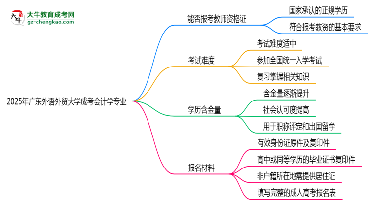 2025年廣東外語外貿(mào)大學(xué)成考會(huì)計(jì)學(xué)專業(yè)學(xué)歷能報(bào)考教資嗎？思維導(dǎo)圖