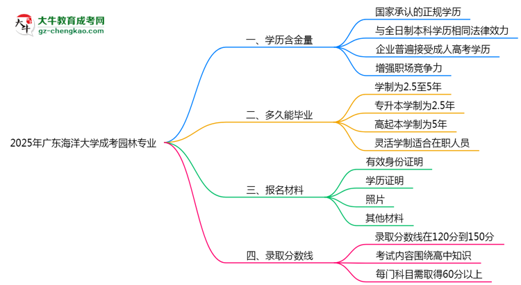 2025年廣東海洋大學成考園林專業(yè)學歷的含金量怎么樣？思維導圖