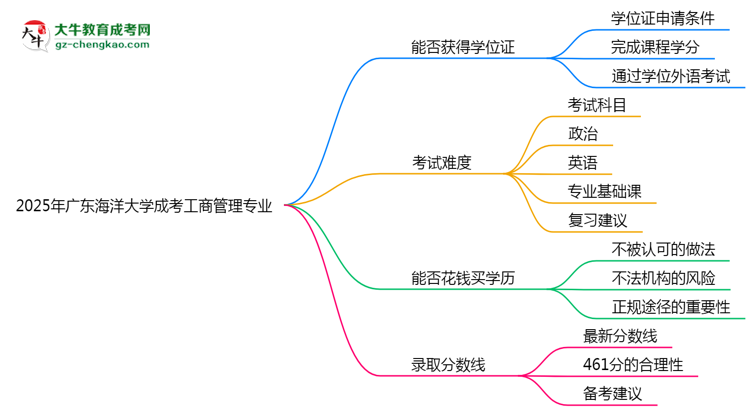 2025年廣東海洋大學(xué)成考工商管理專業(yè)能拿學(xué)位證嗎？思維導(dǎo)圖