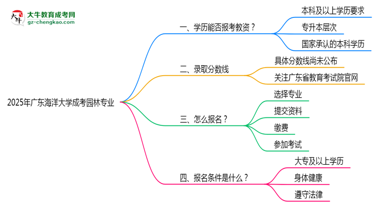 2025年廣東海洋大學(xué)成考園林專業(yè)學(xué)歷能報考教資嗎？思維導(dǎo)圖