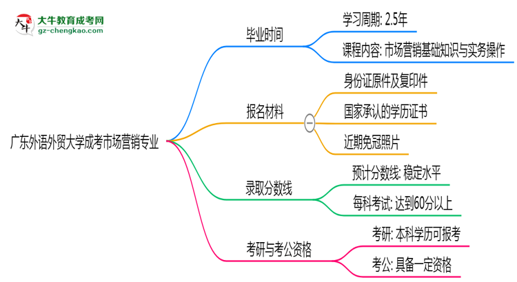 廣東外語外貿(mào)大學(xué)成考市場營銷專業(yè)需多久完成并拿證？（2025年新）思維導(dǎo)圖