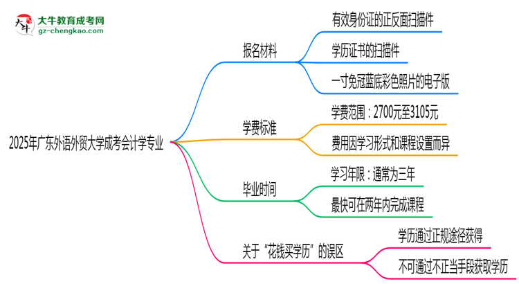2025年廣東外語外貿(mào)大學(xué)成考會(huì)計(jì)學(xué)專業(yè)報(bào)名材料需要什么？思維導(dǎo)圖
