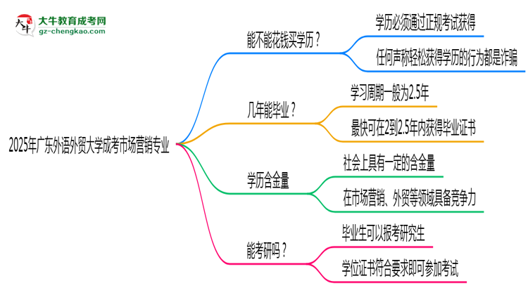 2025年廣東外語外貿(mào)大學成考市場營銷專業(yè)學歷花錢能買到嗎？思維導圖