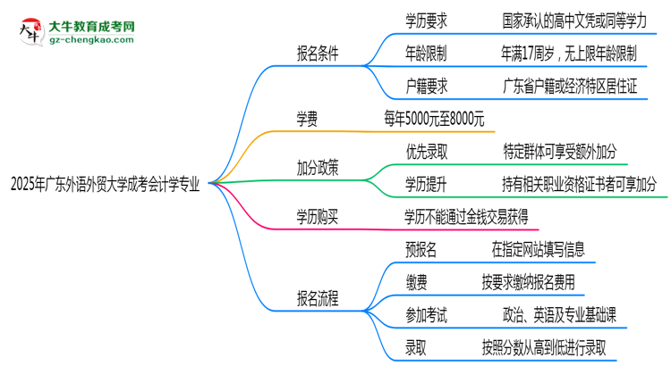 2025年廣東外語外貿(mào)大學(xué)成考會計(jì)學(xué)專業(yè)學(xué)歷花錢能買到嗎？思維導(dǎo)圖