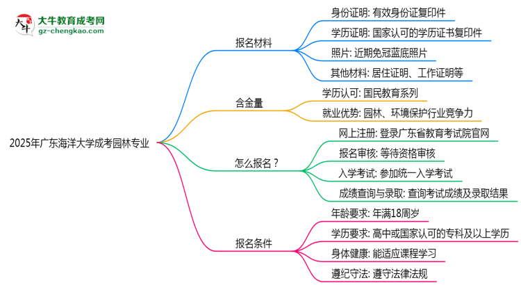 2025年廣東海洋大學(xué)成考園林專業(yè)報(bào)名材料需要什么？思維導(dǎo)圖