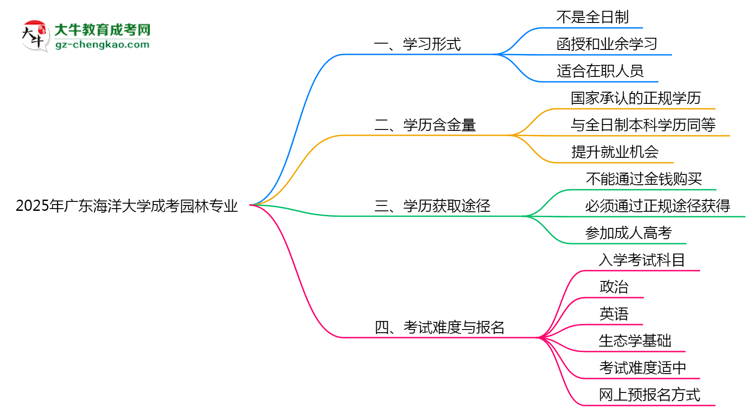 廣東海洋大學(xué)成考園林專業(yè)是全日制的嗎？（2025最新）思維導(dǎo)圖