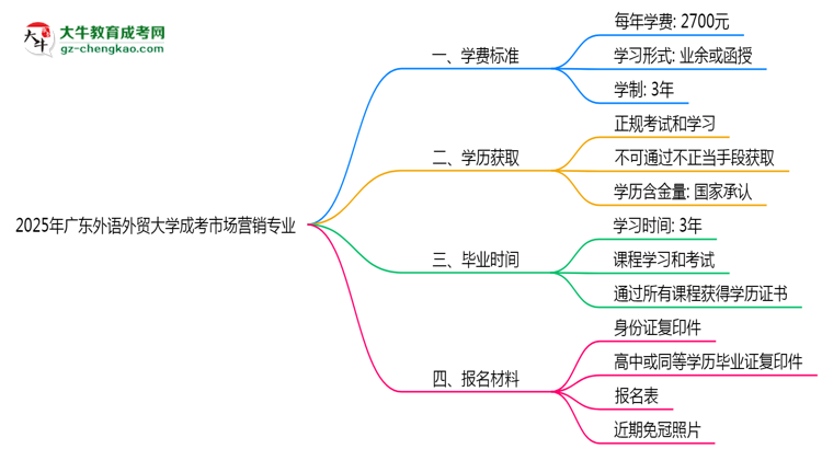 2025年廣東外語外貿(mào)大學成考市場營銷專業(yè)最新學費標準多少思維導圖