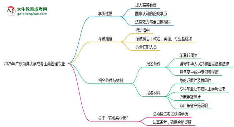 廣東海洋大學(xué)成考工商管理專業(yè)是全日制的嗎？（2025最新）思維導(dǎo)圖
