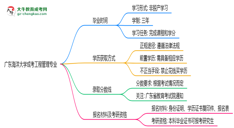 廣東海洋大學(xué)成考工程管理專業(yè)需多久完成并拿證？（2025年新）思維導(dǎo)圖