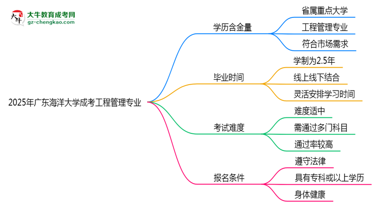 2025年廣東海洋大學(xué)成考工程管理專業(yè)學(xué)歷的含金量怎么樣？思維導(dǎo)圖