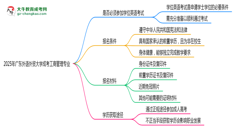2025年廣東外語外貿大學成考工商管理專業(yè)要考學位英語嗎？思維導圖