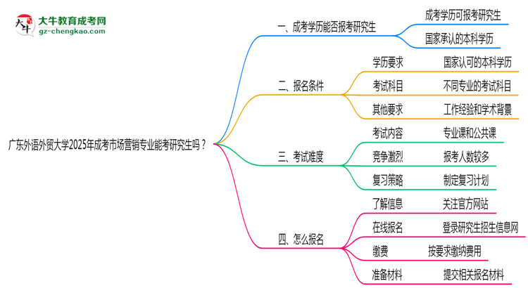 廣東外語外貿大學2025年成考市場營銷專業(yè)能考研究生嗎？思維導圖