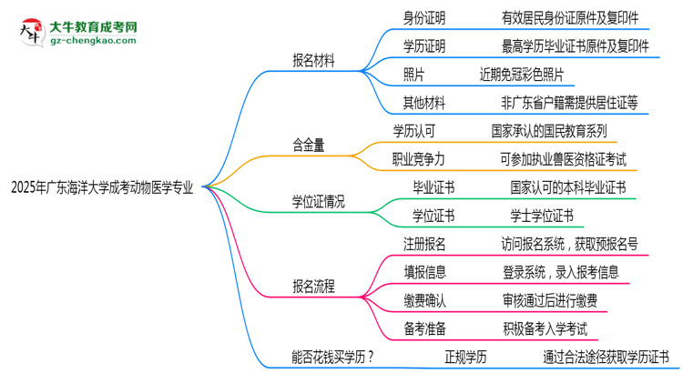 2025年廣東海洋大學(xué)成考動(dòng)物醫(yī)學(xué)專業(yè)報(bào)名材料需要什么？思維導(dǎo)圖